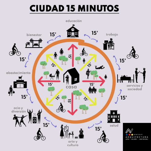 Descubre el interesante proyecto “La Ciudad de los 15 minutos”